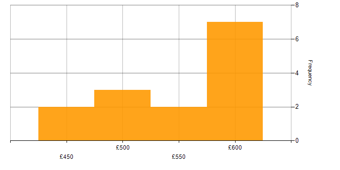 Daily rate histogram for Data Ingestion in the North of England
