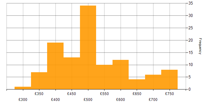 Daily rate histogram for Data Ingestion in the UK