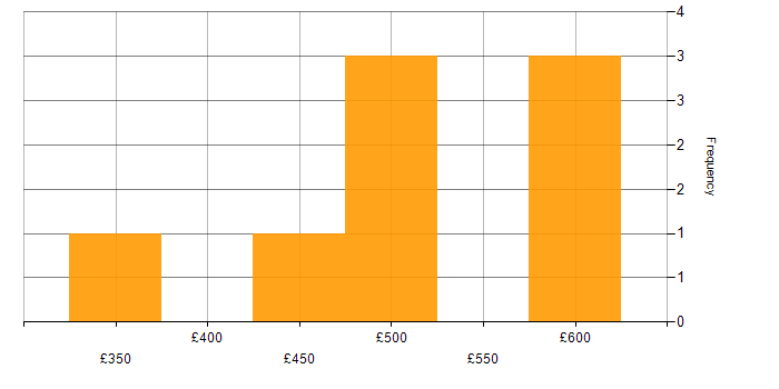 Daily rate histogram for Data Insight Analyst in the UK