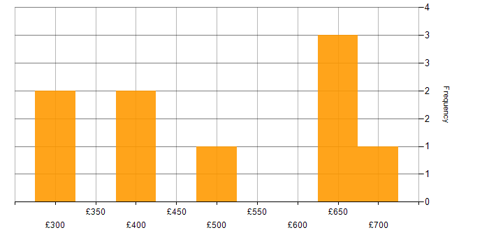 Daily rate histogram for Data Integration in Birmingham