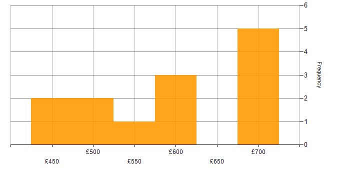 Daily rate histogram for Data Integration in the City of London