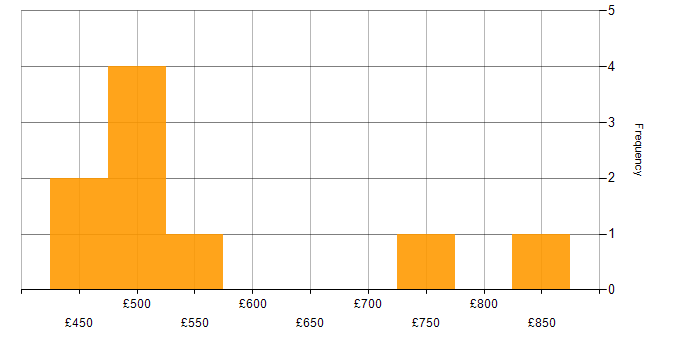 Daily rate histogram for Data Integration in the East of England