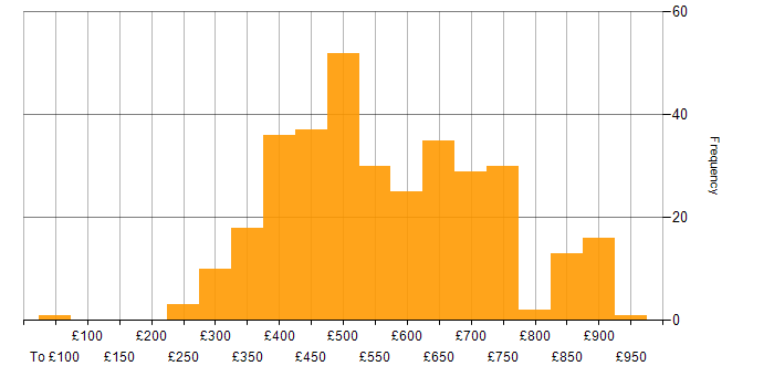 Daily rate histogram for Data Integration in England