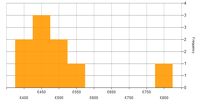 Daily rate histogram for Data Integration in Scotland