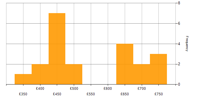 Daily rate histogram for Data Integration in the South East