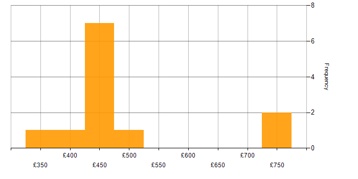 Daily rate histogram for Data Integration in the Thames Valley