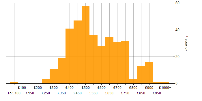Daily rate histogram for Data Integration in the UK