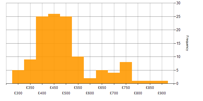 Daily rate histogram for Data Integration in the UK excluding London