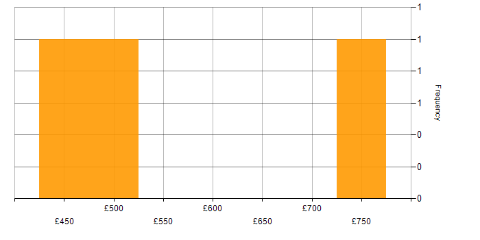 Daily rate histogram for Data Integration Architect in the UK
