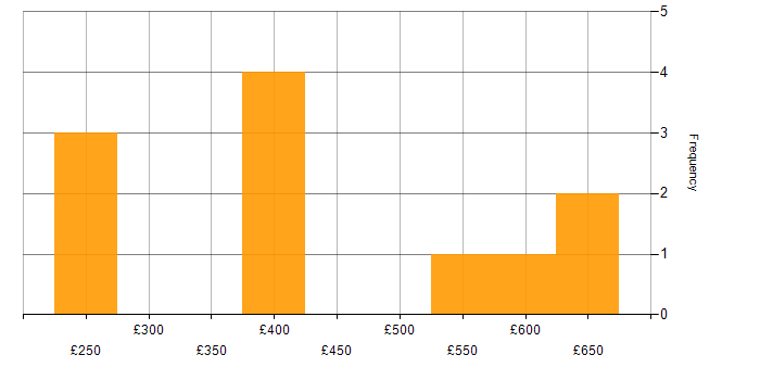 Daily rate histogram for Data Integration Engineer in the UK