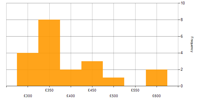Daily rate histogram for Data Interpretation in England