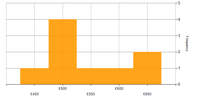 Daily rate histogram for Data Lake in Central London