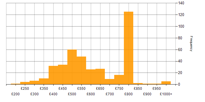 Daily rate histogram for Data Lake in England
