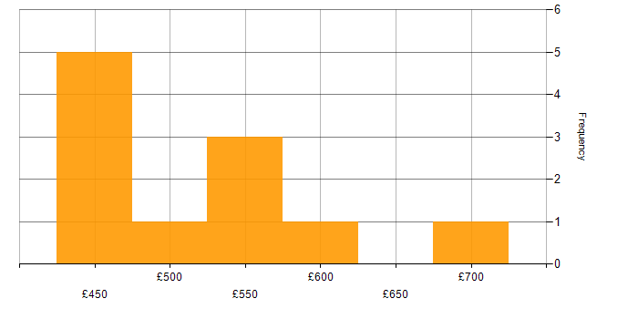 Daily rate histogram for Data Lake in the South West