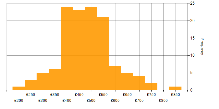 Daily rate histogram for Data Lake in the UK excluding London