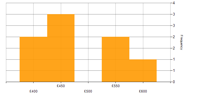 Daily rate histogram for Data Lineage in the Midlands