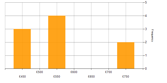 Daily rate histogram for Data Lineage in the North of England