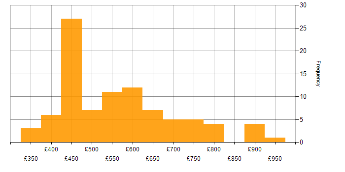 Daily rate histogram for Data Lineage in the UK