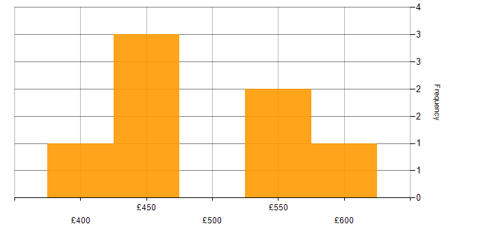 Daily rate histogram for Data Lineage in the West Midlands