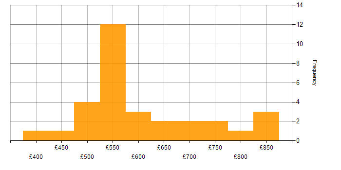 Daily rate histogram for Data Loss Prevention in Central London