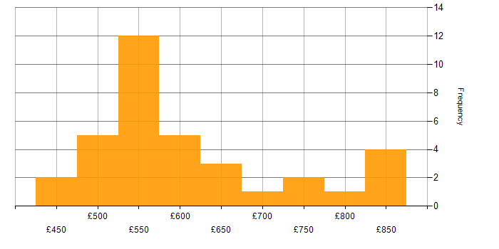 Daily rate histogram for Data Loss Prevention in the City of London