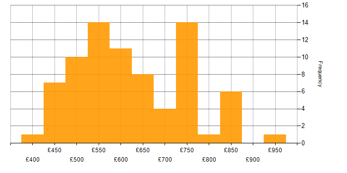 Daily rate histogram for Data Loss Prevention in London