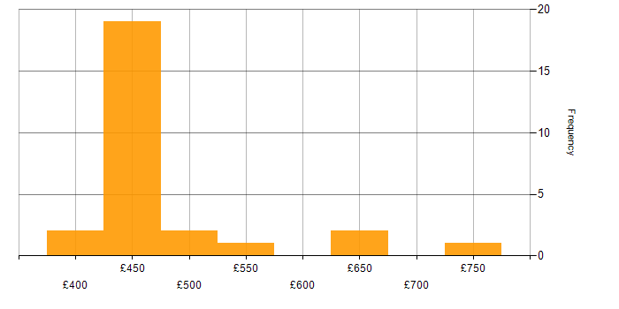 Daily rate histogram for Data Loss Prevention in the South East