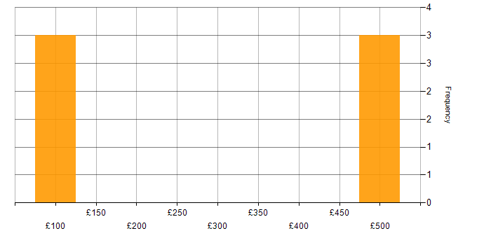 Daily rate histogram for Data Management in Bridgwater
