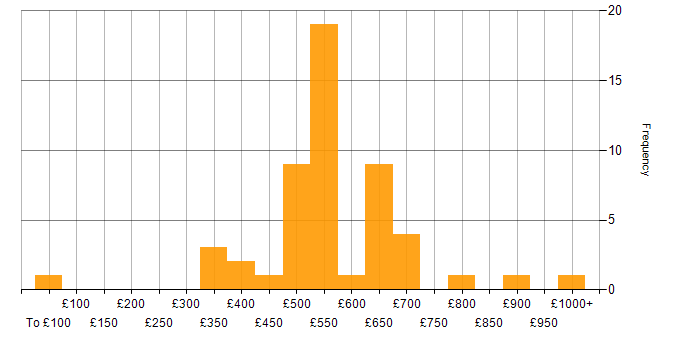 Daily rate histogram for Data Management in Central London