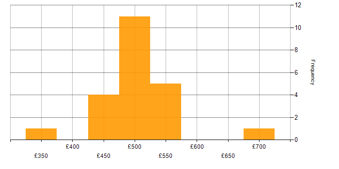 Daily rate histogram for Data Management in Cheshire