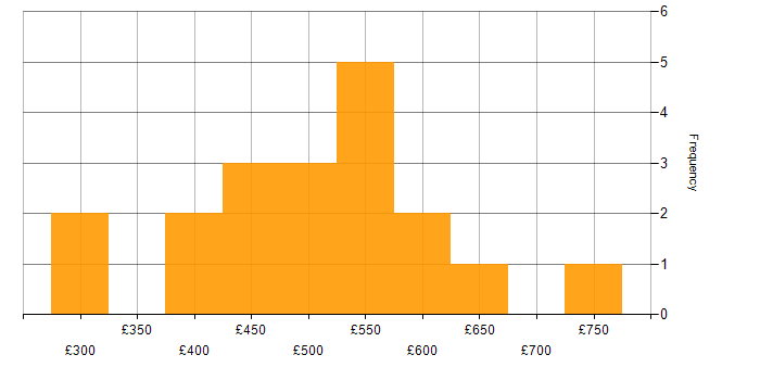 Daily rate histogram for Data Management in the East of England