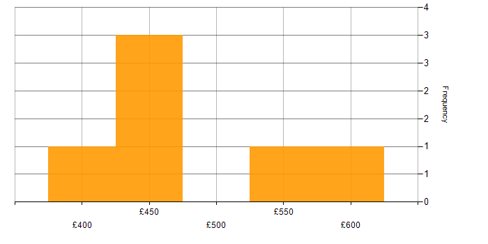 Daily rate histogram for Data Management in Glasgow