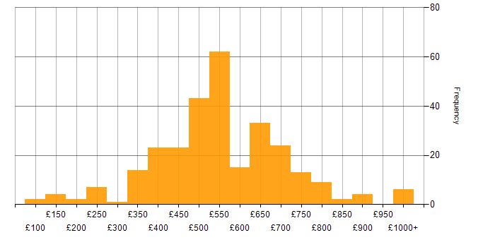 Daily rate histogram for Data Management in London