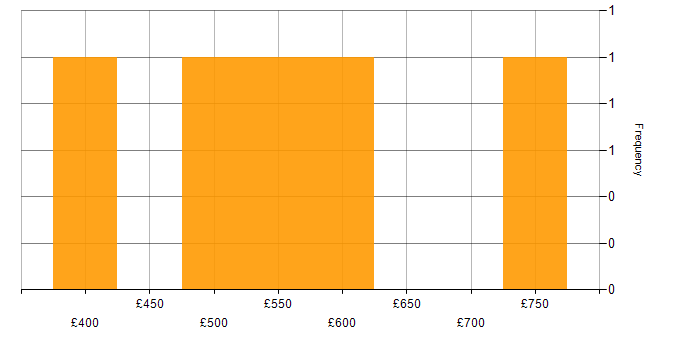 Daily rate histogram for Data Management in Luton