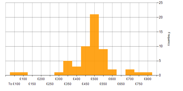 Daily rate histogram for Data Management in the North of England