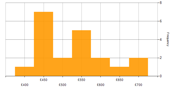 Daily rate histogram for Data Management in Scotland