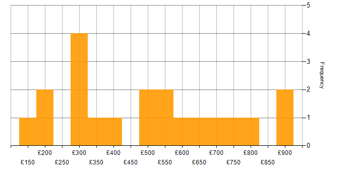 Daily rate histogram for Data Management in the South East