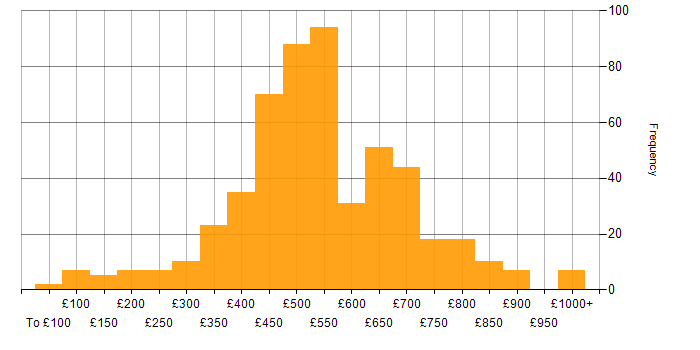 Daily rate histogram for Data Management in the UK