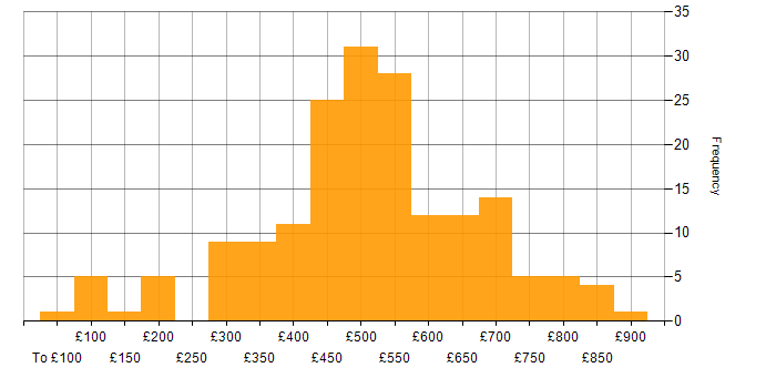 Daily rate histogram for Data Management in the UK excluding London