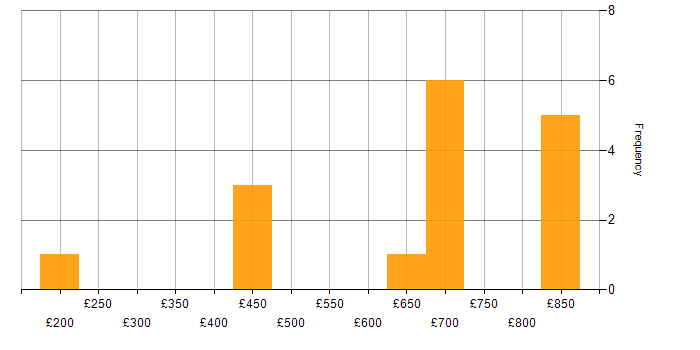Daily rate histogram for Data Management in Warwickshire