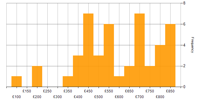 Daily rate histogram for Data Management in the West Midlands