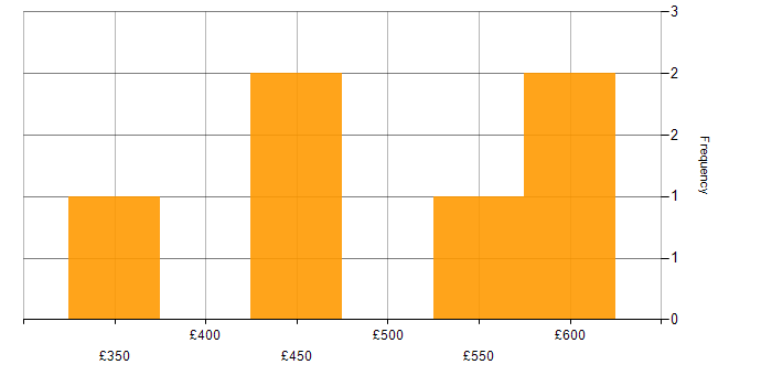 Daily rate histogram for Data Management in Yorkshire