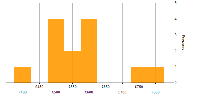 Daily rate histogram for Data Manager in Central London