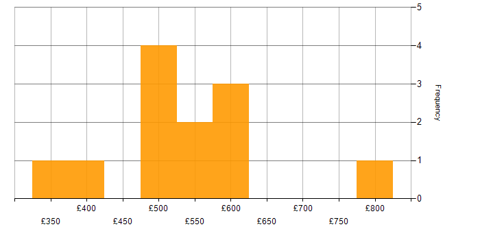 Daily rate histogram for Data Manager in the City of London