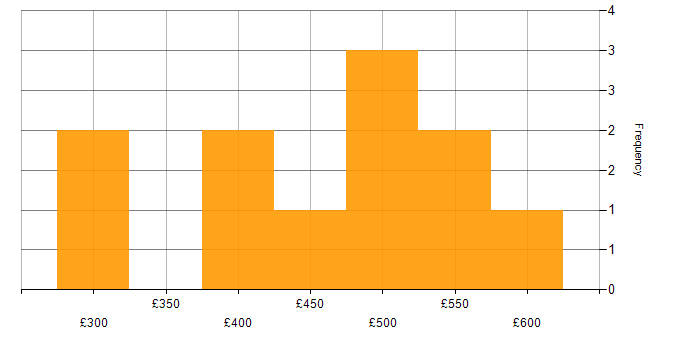 Daily rate histogram for Data Manager in the East of England