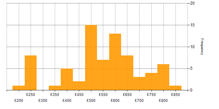Daily rate histogram for Data Manager in London