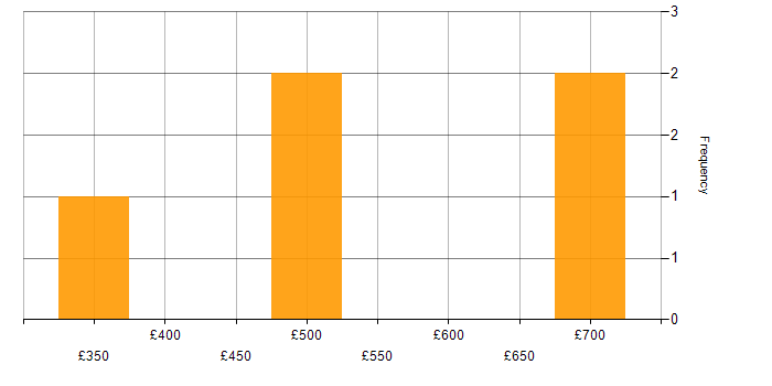 Daily rate histogram for Data Manager in the Midlands