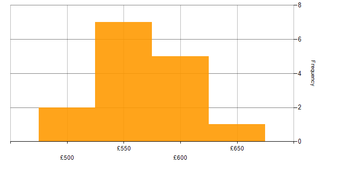 Daily rate histogram for Data Manager in the North of England