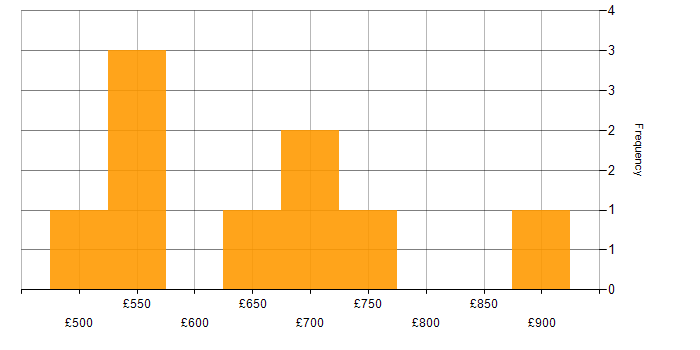 Daily rate histogram for Data Manager in the South East