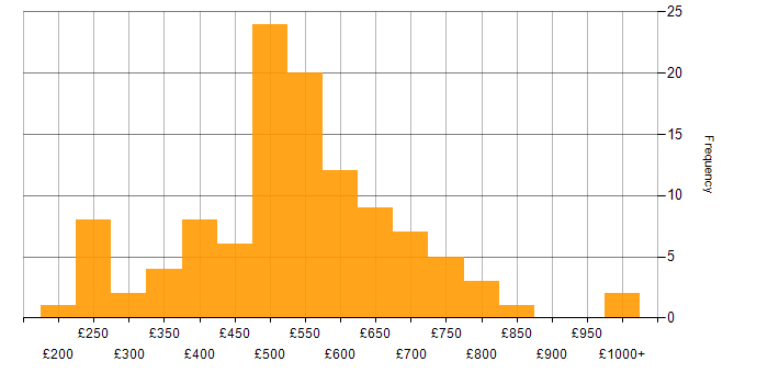 Daily rate histogram for Data Manager in the UK